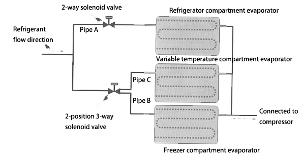 application of two-way solenoid valves and two-position three-way solenoid valves in a refrigeration system